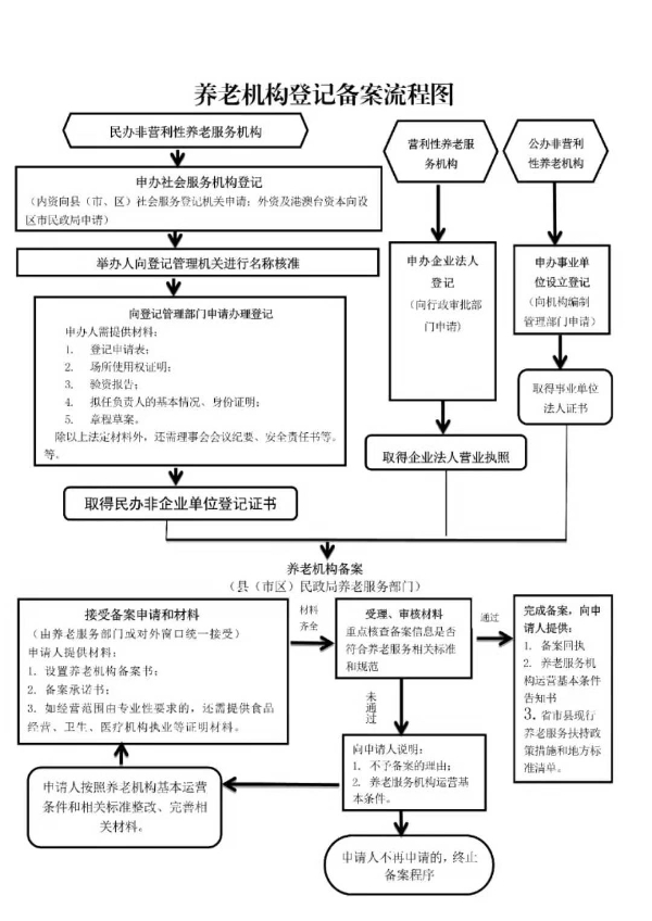 养老机构备案指南
